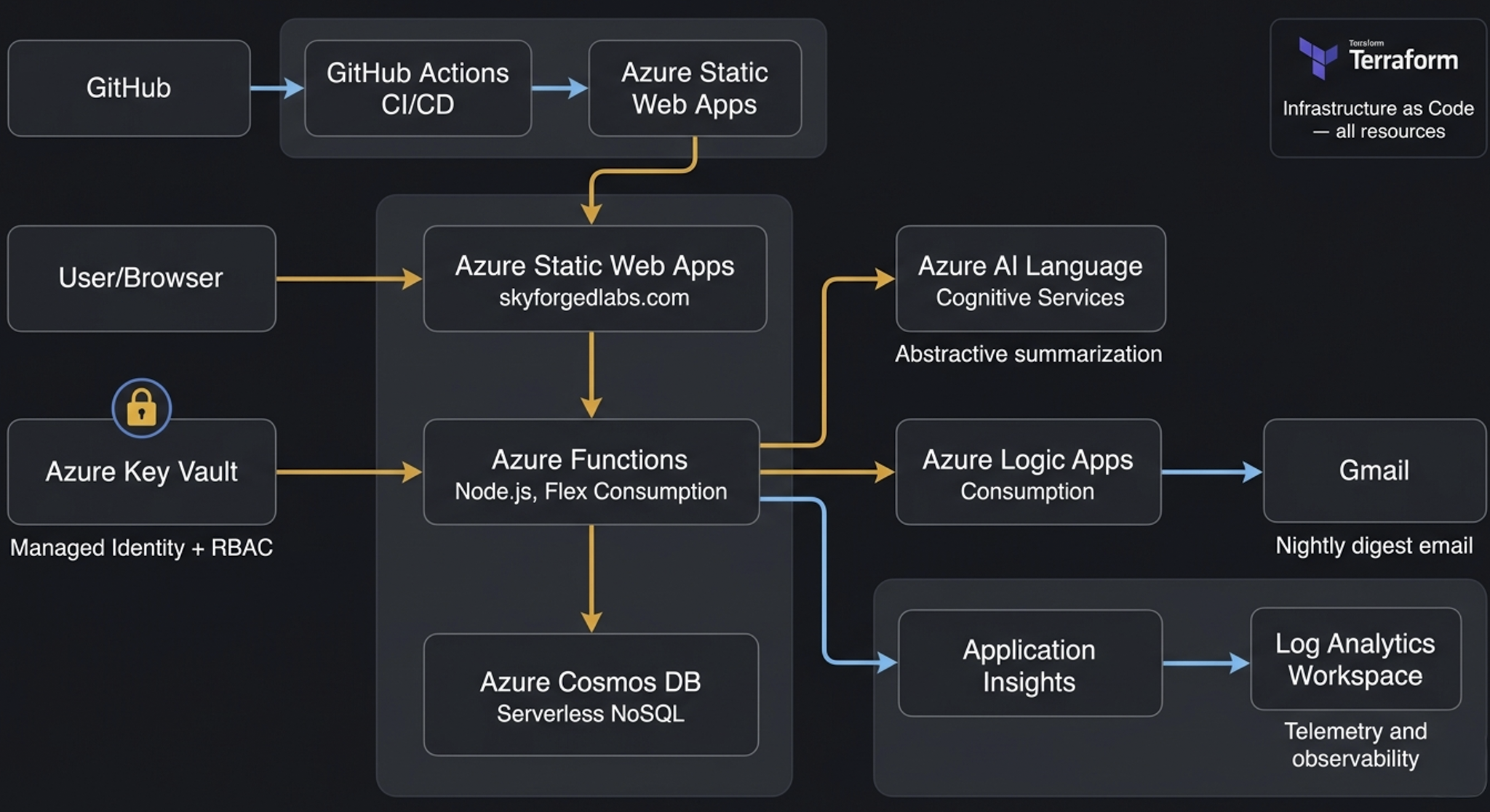 Sky Forged Labs architecture diagram showing Azure Static Web Apps, Functions, Cosmos DB, Key Vault, AI Language, Application Insights, Log Analytics, Logic Apps, and GitHub Actions CI/CD